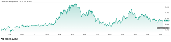 Bitcoin Sinks Further After Jamie Dimon’s ‘Cockroach’ Comment Spooks Wall Street1