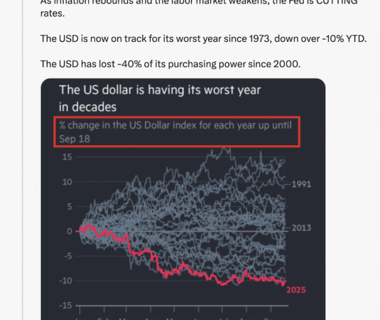 Bitcoin hits all-time high as USD on track for worst year since 1973: Analyst