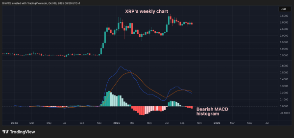 XRP Crash Brewing? Prices Continue to Print 'Lower Highs' Alongside New Highs in Bitcoin1