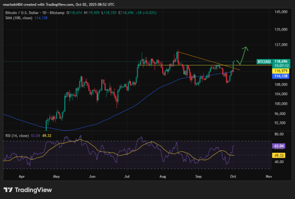 Bitcoin Breaks $118K as Citi Predicts $133K and Robinhood Pushes Tokenized Finance1