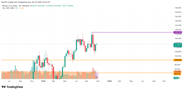 Bitcoin (BTC) Price Prediction for October 273