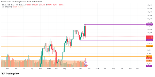 Bitcoin (BTC) Price Analysis for October 123