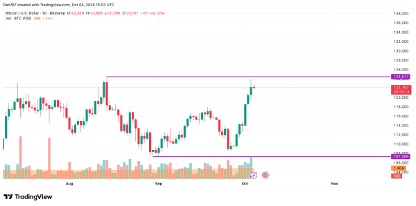 Bitcoin (BTC) Price Prediction for October 42