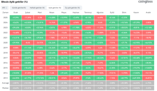 Historic Bull Month “October” Arrives, But Bitcoin (BTC) Faces Two Major Tests! Analyst Firm Reveals Expectations!