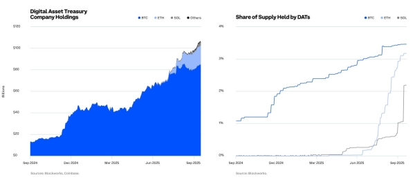67% of institutions see bullish 6 months for Bitcoin: Coinbase