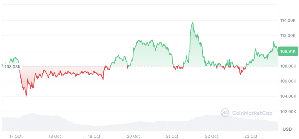 Bitcoin not immune to 50% crashes despite Wall Street love: BitMine’s Lee