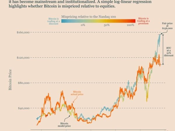 Bitcoin is trading at a 30% discount relative to Nasdaq fair value