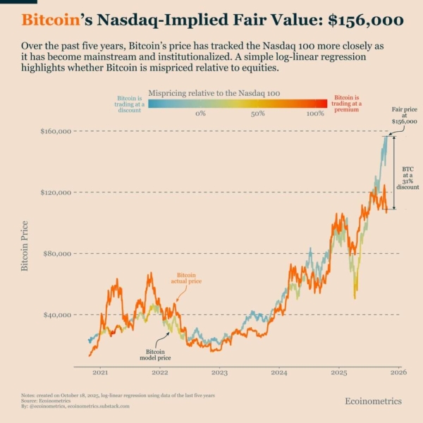 Bitcoin is trading at a 30% discount relative to Nasdaq fair value0