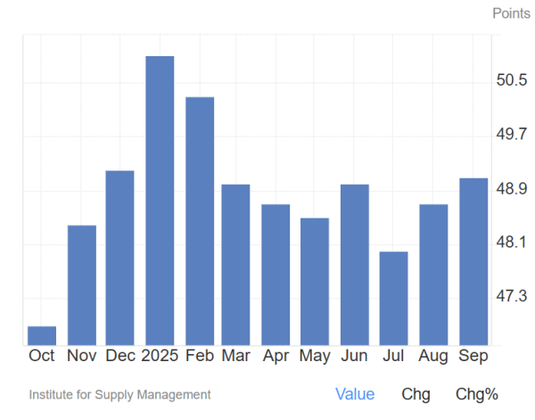 ISM Manufacturing PMI suggests Bitcoin cycle may extend beyond historical norm1