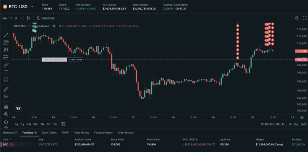 Bitcoin whale opens $235M BTC short, after netting $200M from market crash1