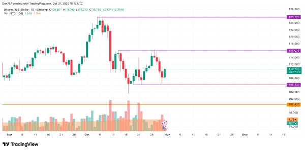 Bitcoin (BTC) Price Analysis for October 312
