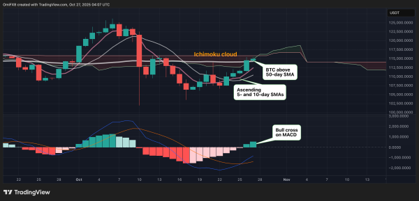 Bitcoin Surpasses 50-Day Average, but CoinDesk BTC Trend Indicator Remains Bearish