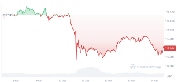 Bitcoin could see one more slump before all-time highs: Peter Brandt
