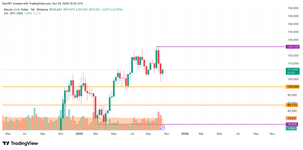 Bitcoin (BTC) Price Analysis for October 203