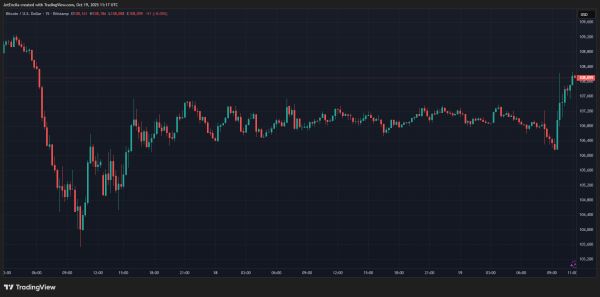 Bitcoin Holding Above Gaussian Channel, Bull Market Structure Still Intact1