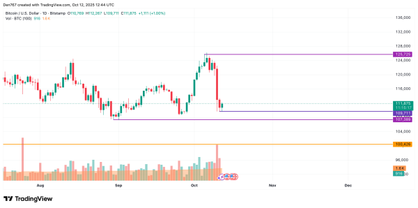 Bitcoin (BTC) Price Analysis for October 122
