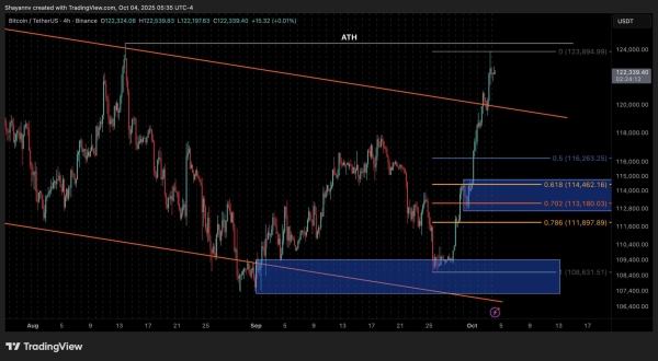 Bitcoin Price Analysis: is BTC About to Explode to $130K This Week?1