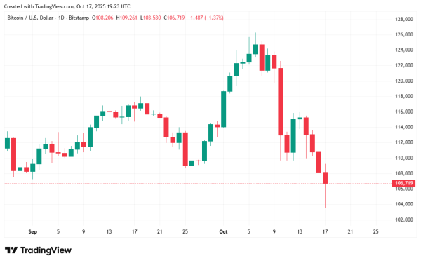 Bitcoin Sinks Further After Jamie Dimon’s ‘Cockroach’ Comment Spooks Wall Street