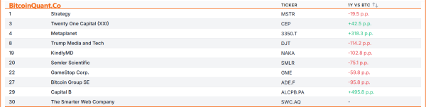 Analysis: DATs Keep Buying Bitcoin, Outperforming ETFs Is the Hard Part
