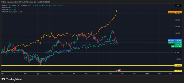 Gold, Bitcoin, or Stocks? Here’s What 2025 Performance Reveals