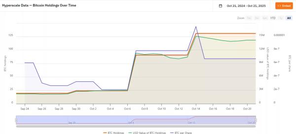 BTC trove represents 66% of market cap, Hyperscale Data shows