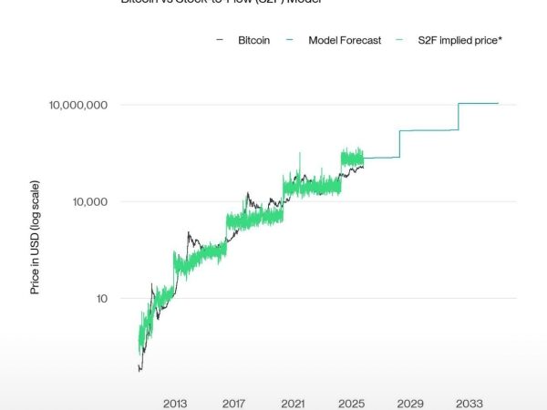 Investors should be ‘cautious’ when using BTC stock-to-flow model: Analyst