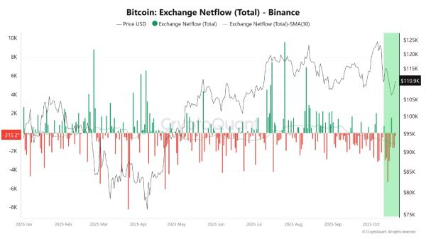Bitcoin’s 30-day Binance netflow turns negative, as more BTC leaves exchanges