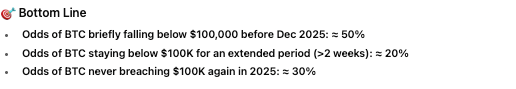 AI sets odds of Bitcoin dropping below $100,0001