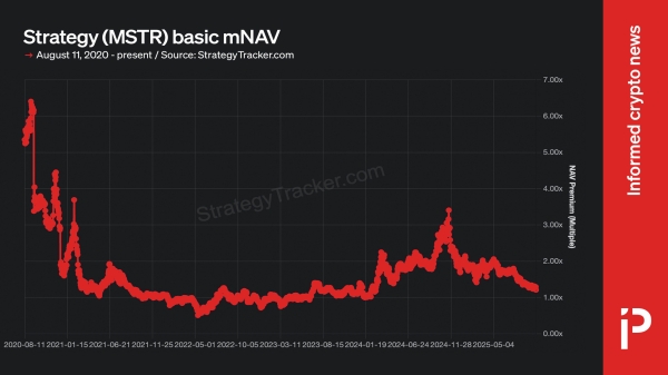 Strategy’s mNAV falls to 19-month low as BTC outperforms