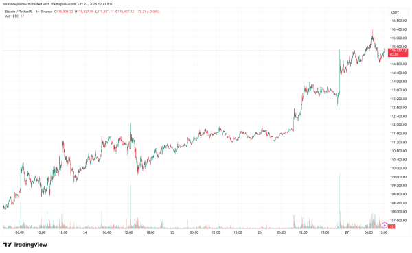 Nearly $360M In Crypto Shorts Squeezed As Bitcoin Recovers To $116,000