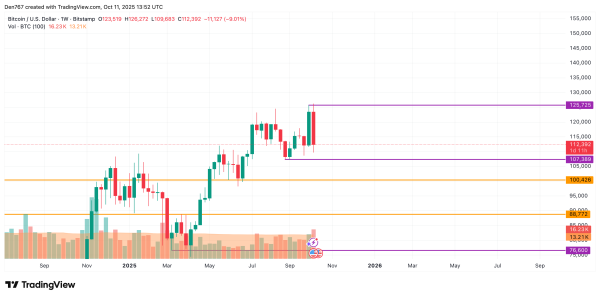 Bitcoin (BTC) Price Analysis for October 113