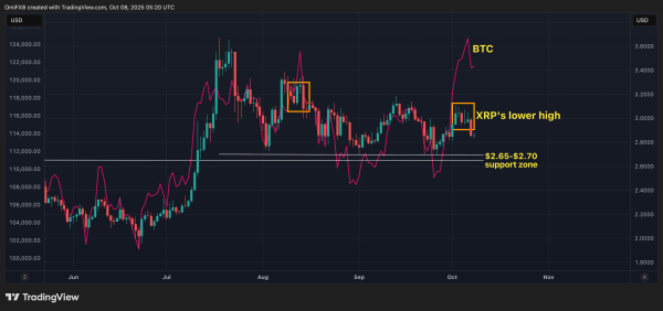 XRP Crash Brewing? Prices Continue to Print ‘Lower Highs’ Alongside New Highs in Bitcoin
