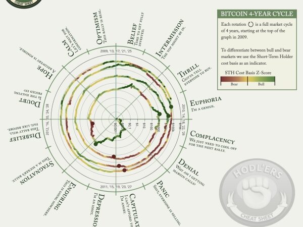 Bitcoin’s 4-year cycle isn’t dead, expect a 70% drop next downturn: VC