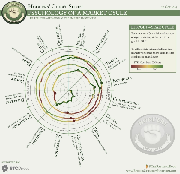 Bitcoin's 4-year cycle isn't dead, expect a 70% drop next downturn: VC0