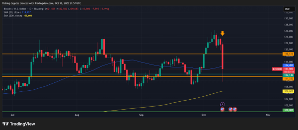 Bitcoin Crashes Hard After Trump’s 100% Tariff on China Announcement