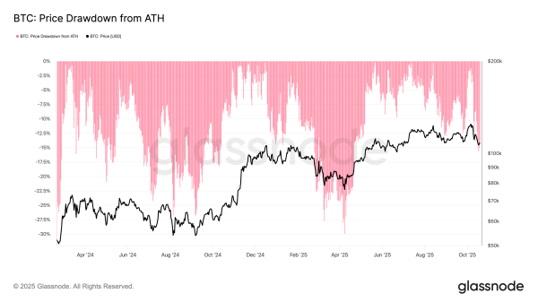 This Cohort Is the Main Force Behind Bitcoin’s Resistance in Price