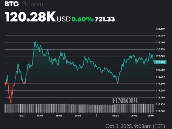 Bitcoins adds $124 billion to its market cap since the start of ‘Uptober’