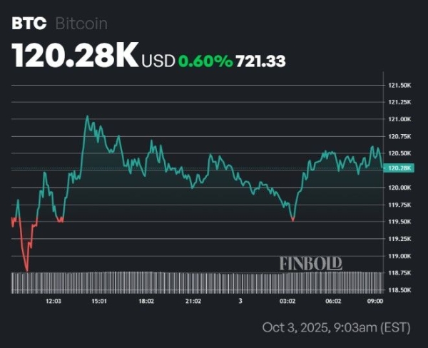 Bitcoins adds $124 billion to its market cap since the start of ‘Uptober’0