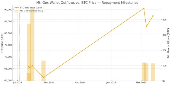 Mt. Gox repayments due Oct. 31: Will a supply wave hit BTC?
