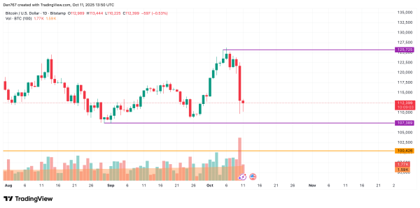 Bitcoin (BTC) Price Analysis for October 112