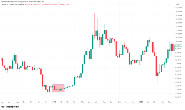 Blast From the Past: Previous U.S. Government Shutdown Aligned With Bitcoin’s Bear Market Bottom