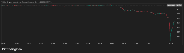 Bitcoin Crashes Hard After Trump’s 100% Tariff on China Announcement1