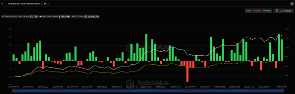 Bitcoin ETFs maintain ‘Uptober’ momentum with $2.71B in weekly inflows