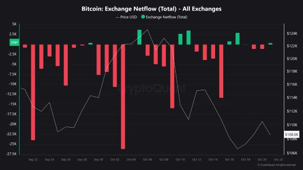 Bitcoin’s 30-day Binance netflow turns negative, as more BTC leaves exchanges2