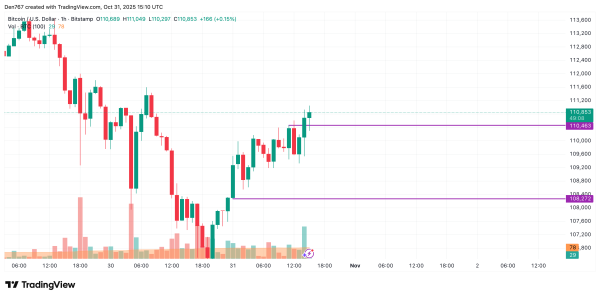 Bitcoin (BTC) Price Analysis for October 311