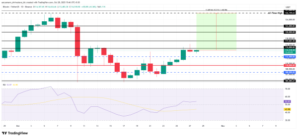 What To Expect From Bitcoin Price In November 20253