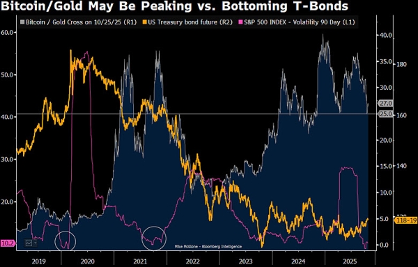 What’s After $100,000 BTC and $4,000 Gold? Bloomberg Strategist Reveals Prediction