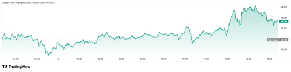 Bitcoin Nears All-Time High On Third Day of Government Shutdown1