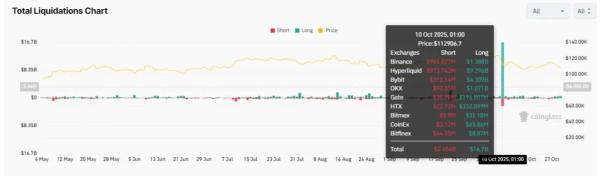 Bitcoin Spot Trading Hits $300B in October After Leveraged Crash