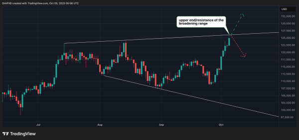 Bitcoin at Historic Highs: 3 Critical Levels to Watch Now